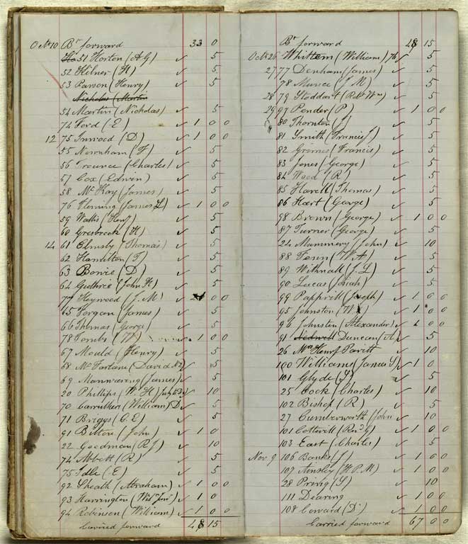 Subscriptions & Accounts, 1862-1870 / Christchurch Mechanics' Institute 1862-1870