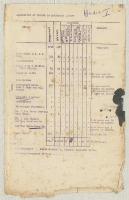 Image of Gallipoli campaign : operation and transport orders, memoranda