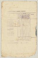 Image of Gallipoli campaign : operation and transport orders, memoranda