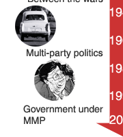 Political New Zealand Timeline